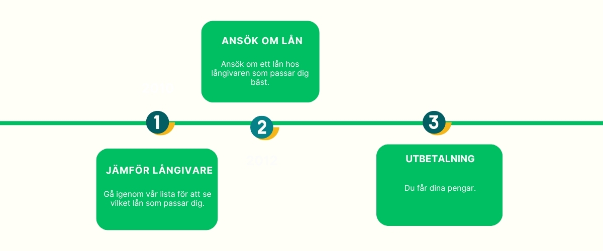 Akutlåns tidslinje för lån